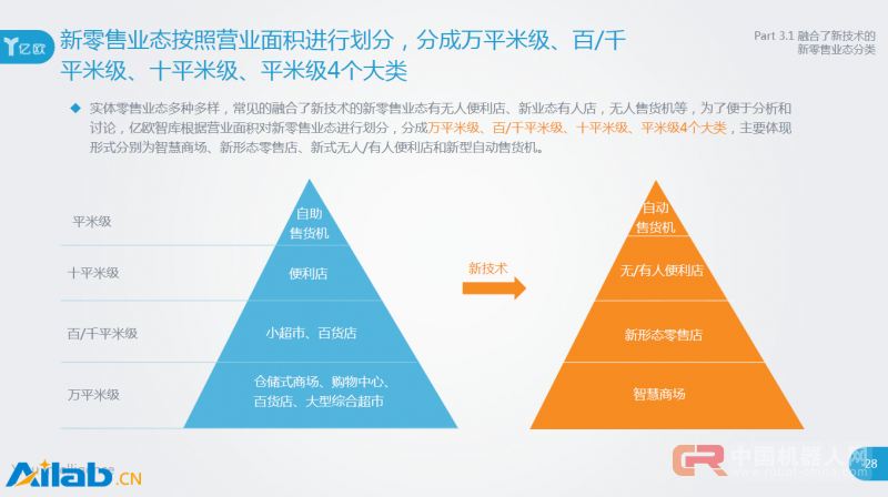 全面盘点新技术如何改变实体零售