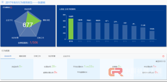 当智能机器人遇上智能协同 工作会发生什么改变？