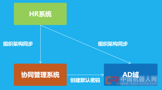 当智能机器人遇上智能协同 工作会发生什么改变？