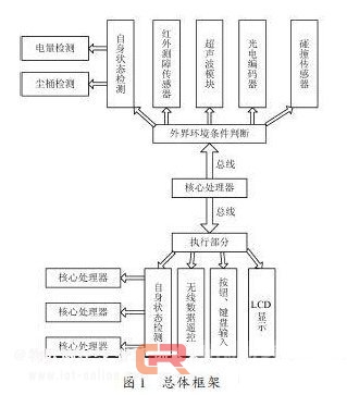 基于ARM处理器的机器人硬件设计