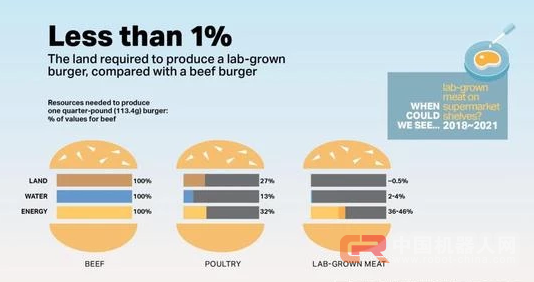 吃人造肉开无人车,这五项技术将改变这个世纪!