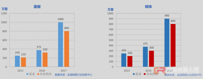 中国智能锁行业痛点超深度解析