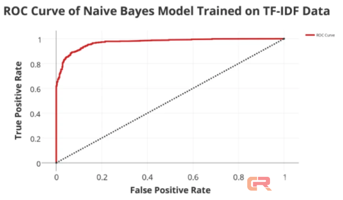 机器学习 &mdash;&mdash; 社交媒体的&ldquo;测谎仪&rdquo;