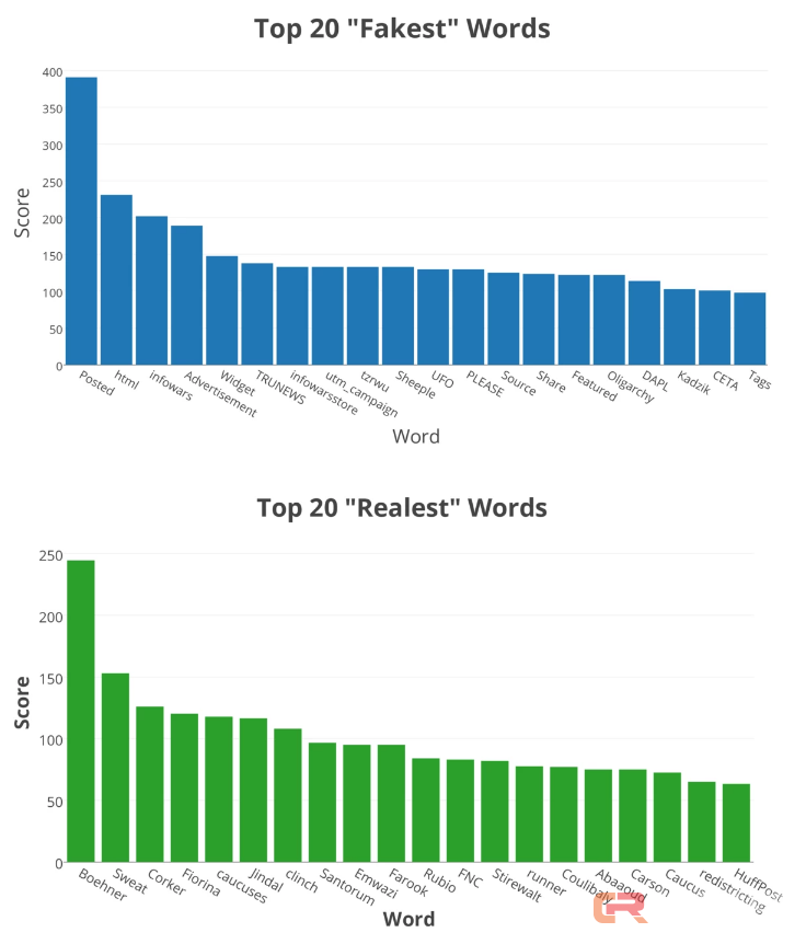 机器学习 &mdash;&mdash; 社交媒体的&ldquo;测谎仪&rdquo;