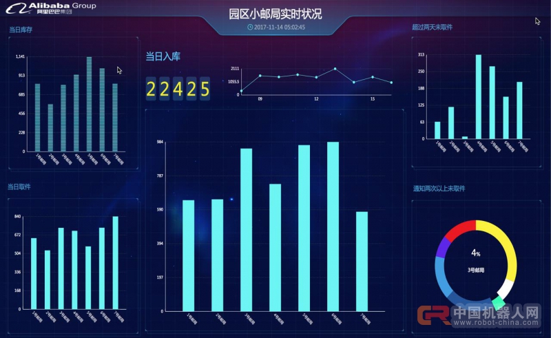 热力图查包裹 机器人上门送件 阿里&ldquo;小邮局&rdquo;6到飞起