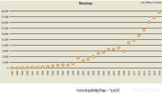 台积电,中芯,制造
