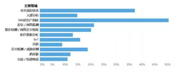 未来的企业要胜出，做好商业智能化，比业务本身更重要