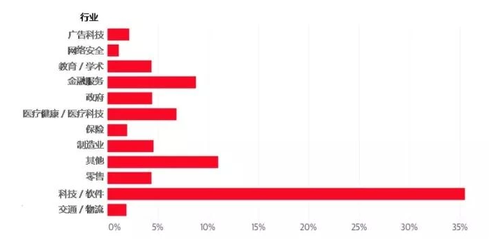 未来的企业要胜出，做好商业智能化，比业务本身更重要