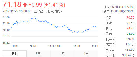 依托国家新一代人工智能平台 科大讯飞市值破千亿
