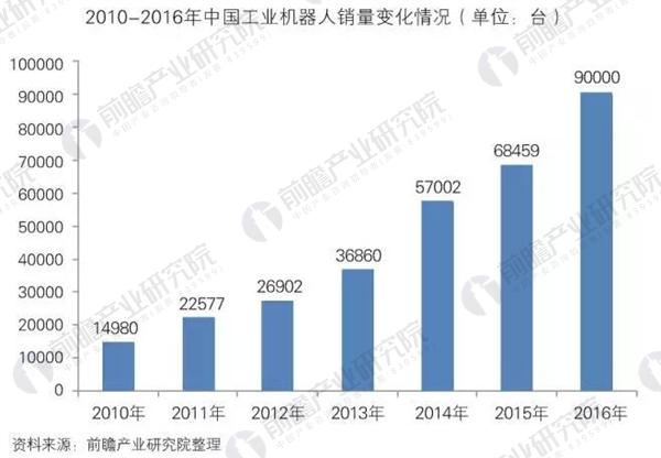 工业机器人需求只增不降 产业步入发展黄金期