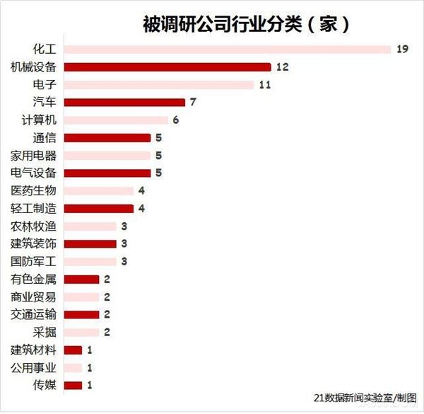 化工,机械设备,电子,汽车,计算机