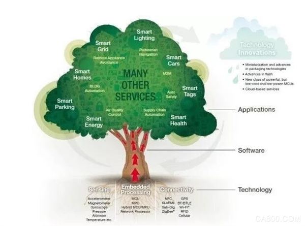 物联网,地质,检测