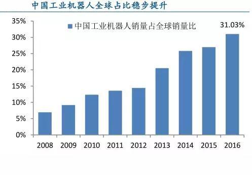 探究工业机器人越来越火的原因