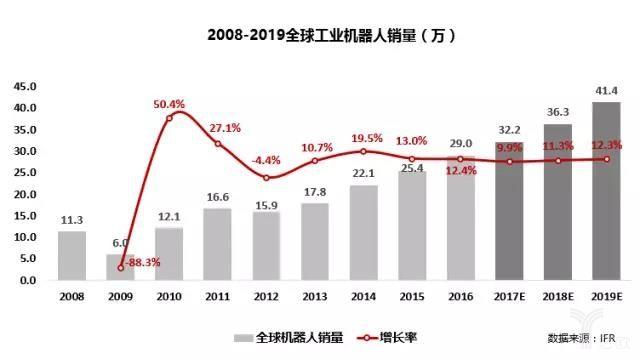 探究工业机器人越来越火的原因