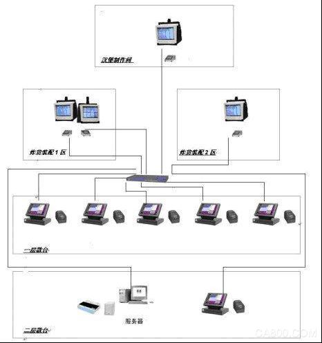 餐饮,华北工控,智能厨房显示系统,KDS
