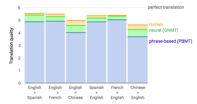 为了让机器能和人更好的聊天， Google 都做了什么 ？