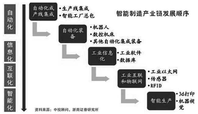 掘金智能制造产业万亿投资机会