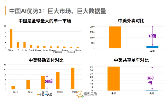 创新工场李开复看2018趋势：AI项目估值中国是硅谷一倍，明年一批公司会倒掉