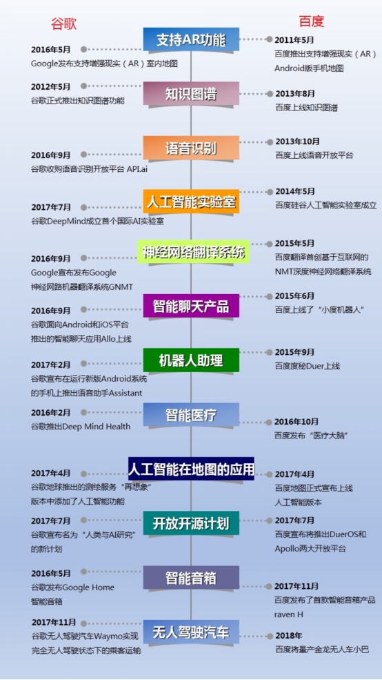 你不知道的人工智能发展史：中国的百度居然领先美国的谷歌