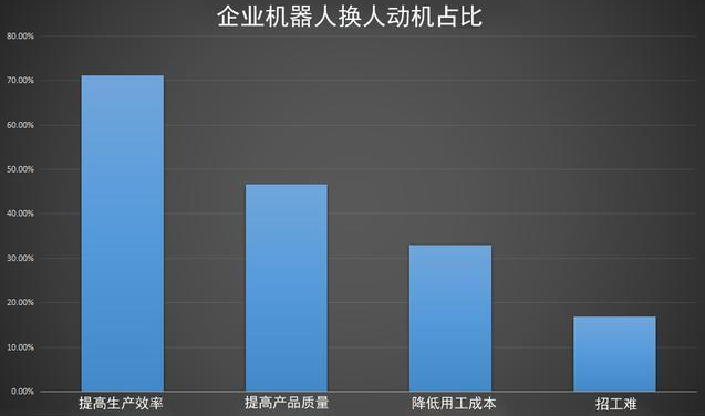为什么佛山50%企业都开始启用工业机器人