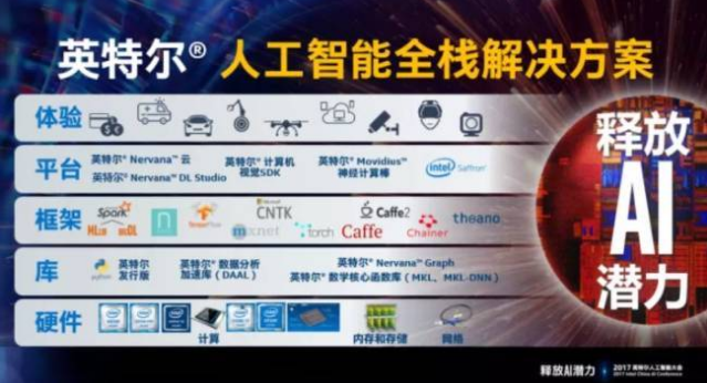 英特尔AI能力:硬件+软件+框架=全栈