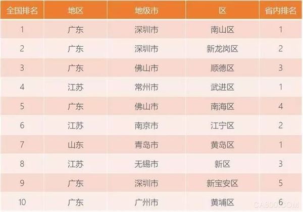 工业,百强区,南山,中国