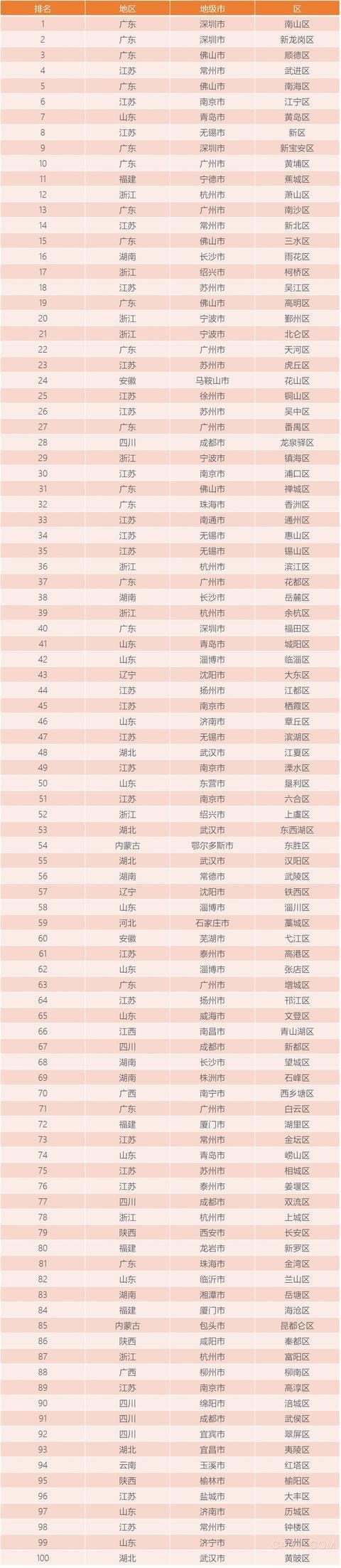 工业,百强区,南山,中国