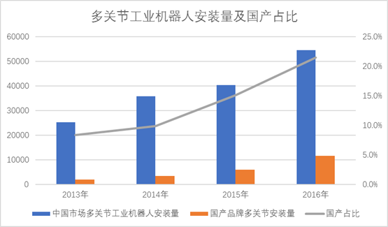2018年工业机器人发展方向简析