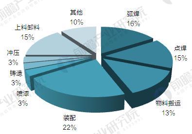 2017年中国工业机器人产销规模与产品结构分析