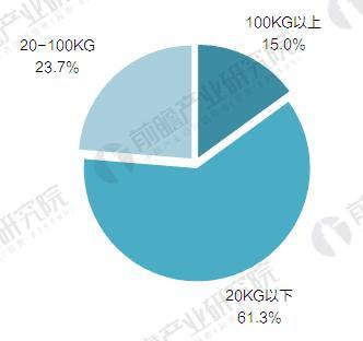 2017年中国工业机器人产销规模与产品结构分析