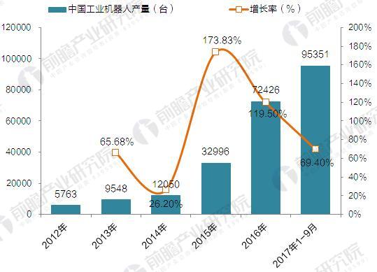 2017年中国工业机器人产销规模与产品结构分析