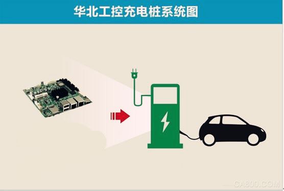 新能源汽车,华北工控,处理器,充电桩,工业主板