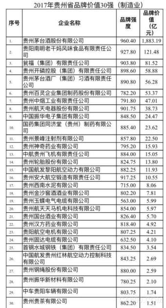 2017,贵州,品牌,价值,30强,制造业