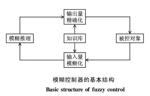 活在洗衣机里的模糊控制理论,会从神经网络手中拿到AI接力棒吗?