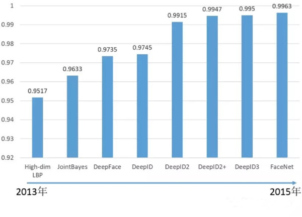 深度学习为人脸识别带来什么?