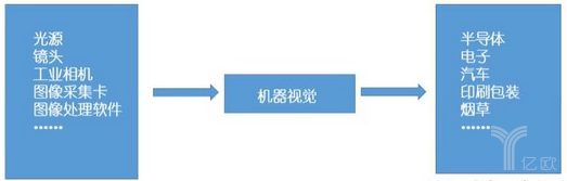 机器视觉行业的现状和未来