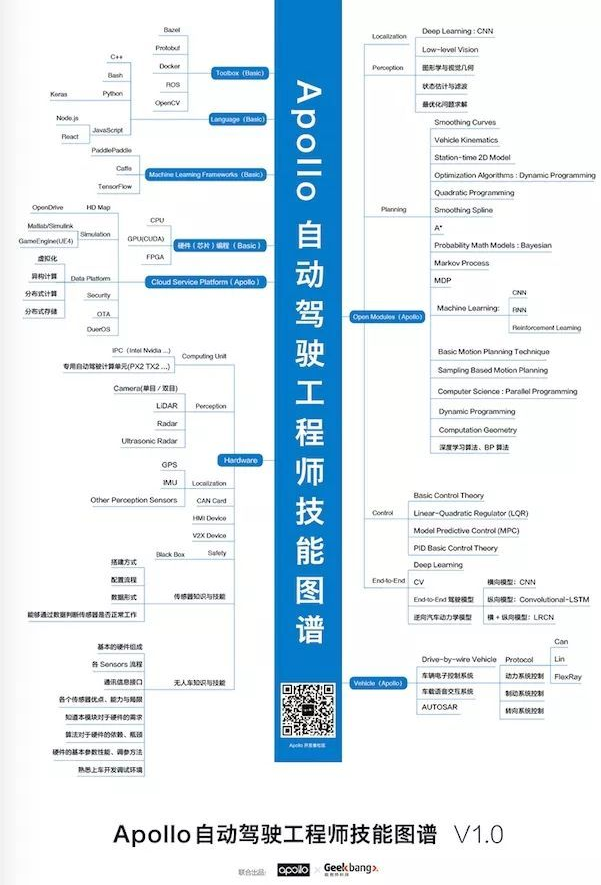 学习自动驾驶的路径是什么？这份技能图谱告诉你