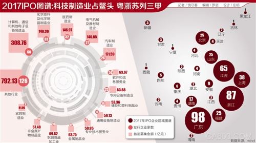 IPO,2017,科技,制造业
