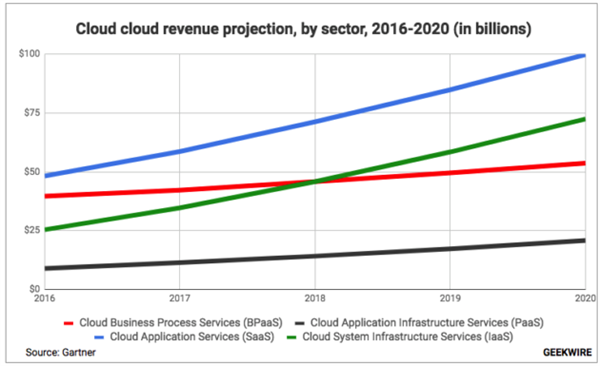 SaaS展望：行业增速放缓趋向成熟 人工智能或成发展新契机