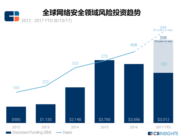 以人工智能为武器，应对网络攻击的6家创业公司