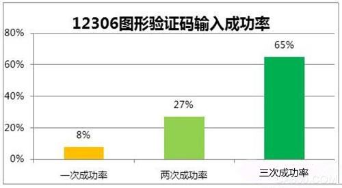 春运,囤票,AI应用图形验证码