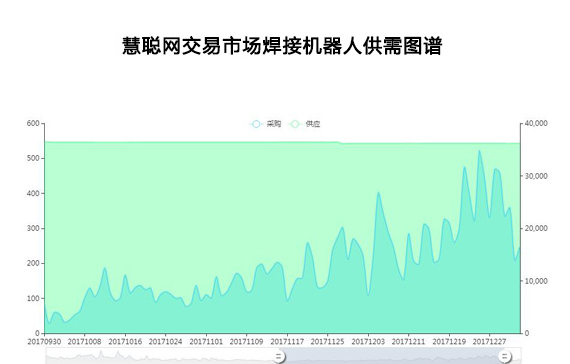 人工智能加速工业转型升级 2018焊接机器人市场需求热度不减