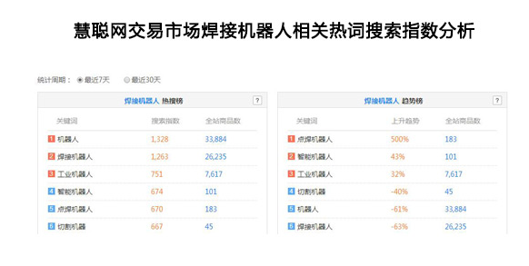 人工智能加速工业转型升级 2018焊接机器人市场需求热度不减