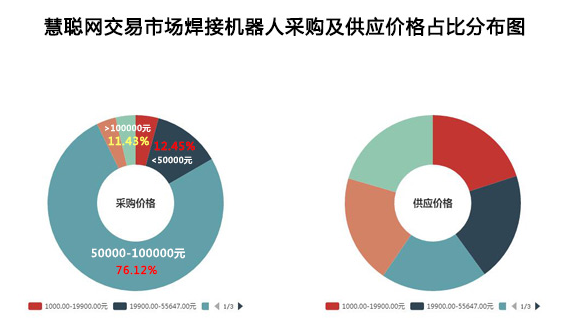 人工智能加速工业转型升级 2018焊接机器人市场需求热度不减