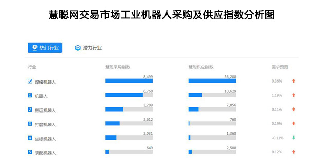 人工智能加速工业转型升级 2018焊接机器人市场需求热度不减
