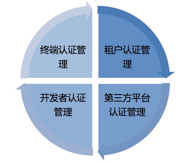物联网,IaaS,PaaS