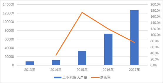 2017年全年工业机器人产量超13万套