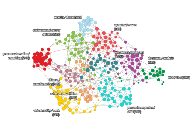 人工智能创业现况：11种主流方向，北京、旧金山和伦敦成前三热门城市