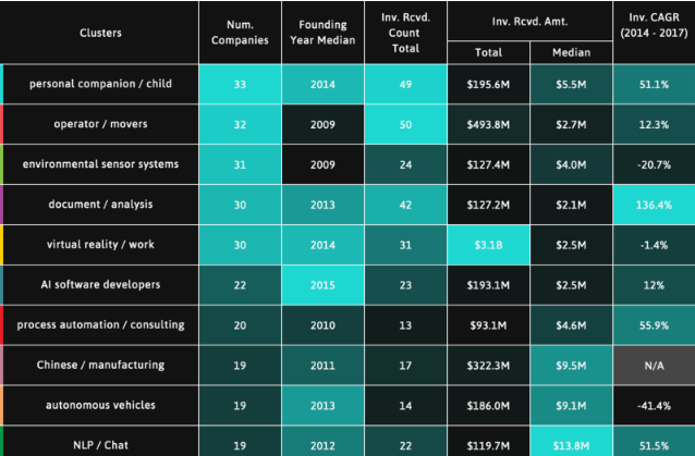 人工智能创业现况：11种主流方向，北京、旧金山和伦敦成前三热门城市