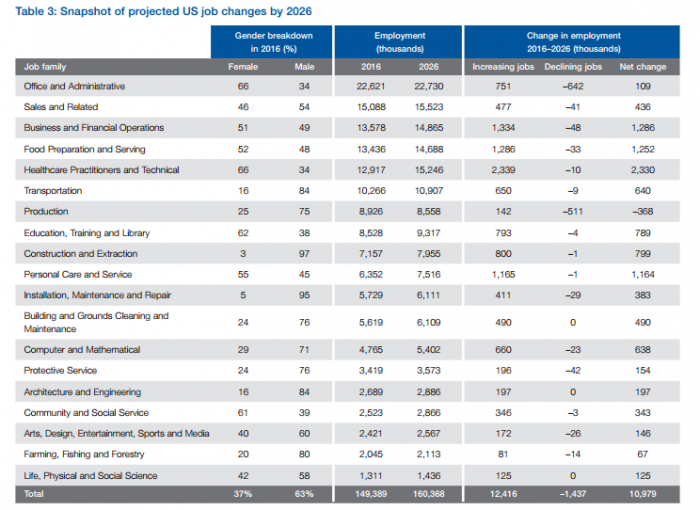 自动化,就业,女性,世界经济论坛